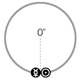 水星と太陽は、0度のアスペクト