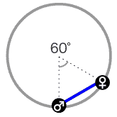 火星と金星は、60度のアスペクト