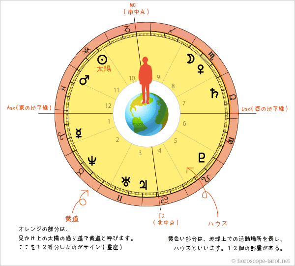 見方 ホロスコープ