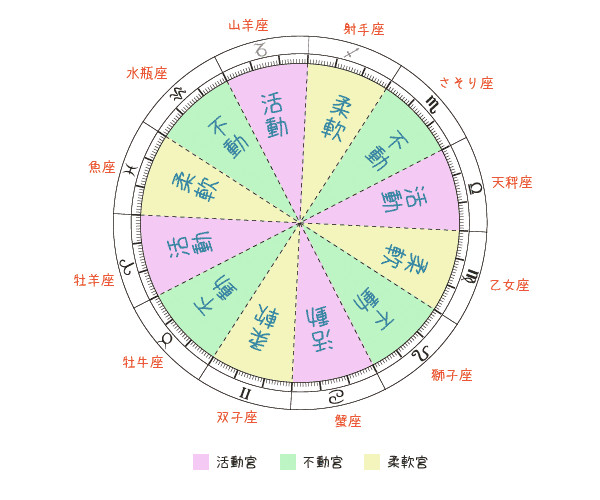 サインの３区分