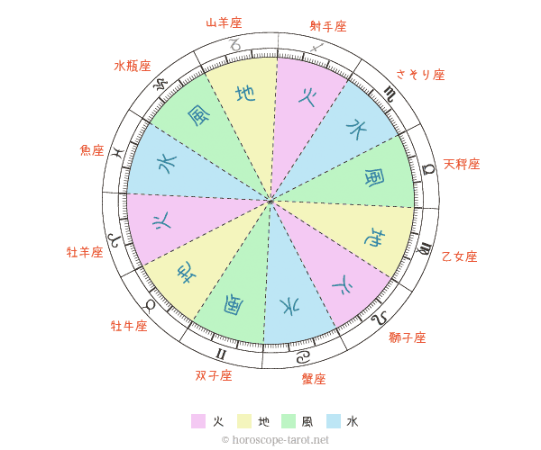 サインの４元素