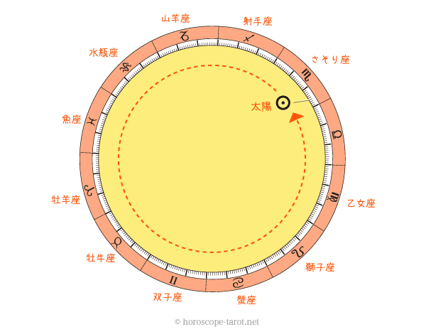 ホロスコープの太陽の図