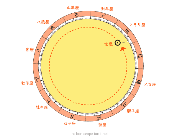 星 読み ホロスコープ 無料