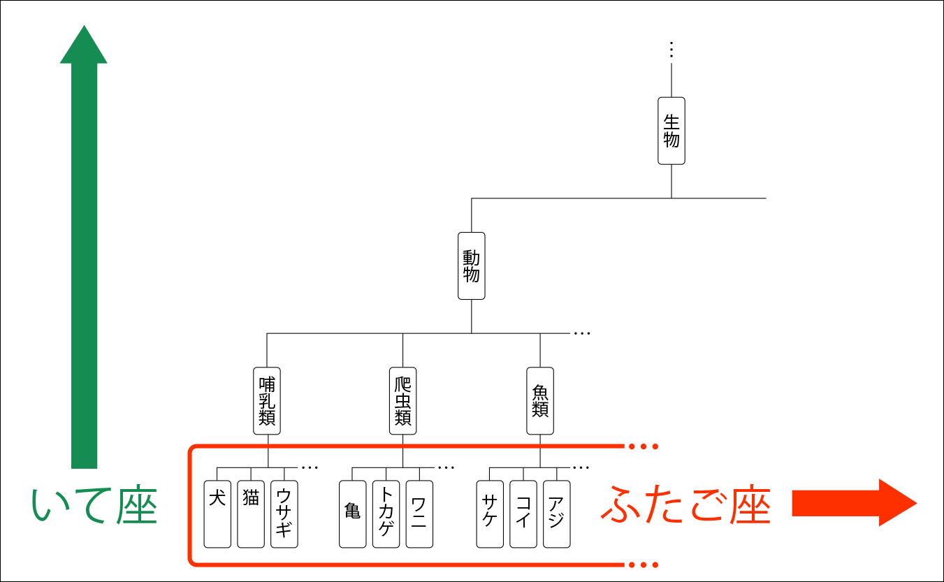 ふたご座といて座とオントロジーの意味ネットワーク、抽象度