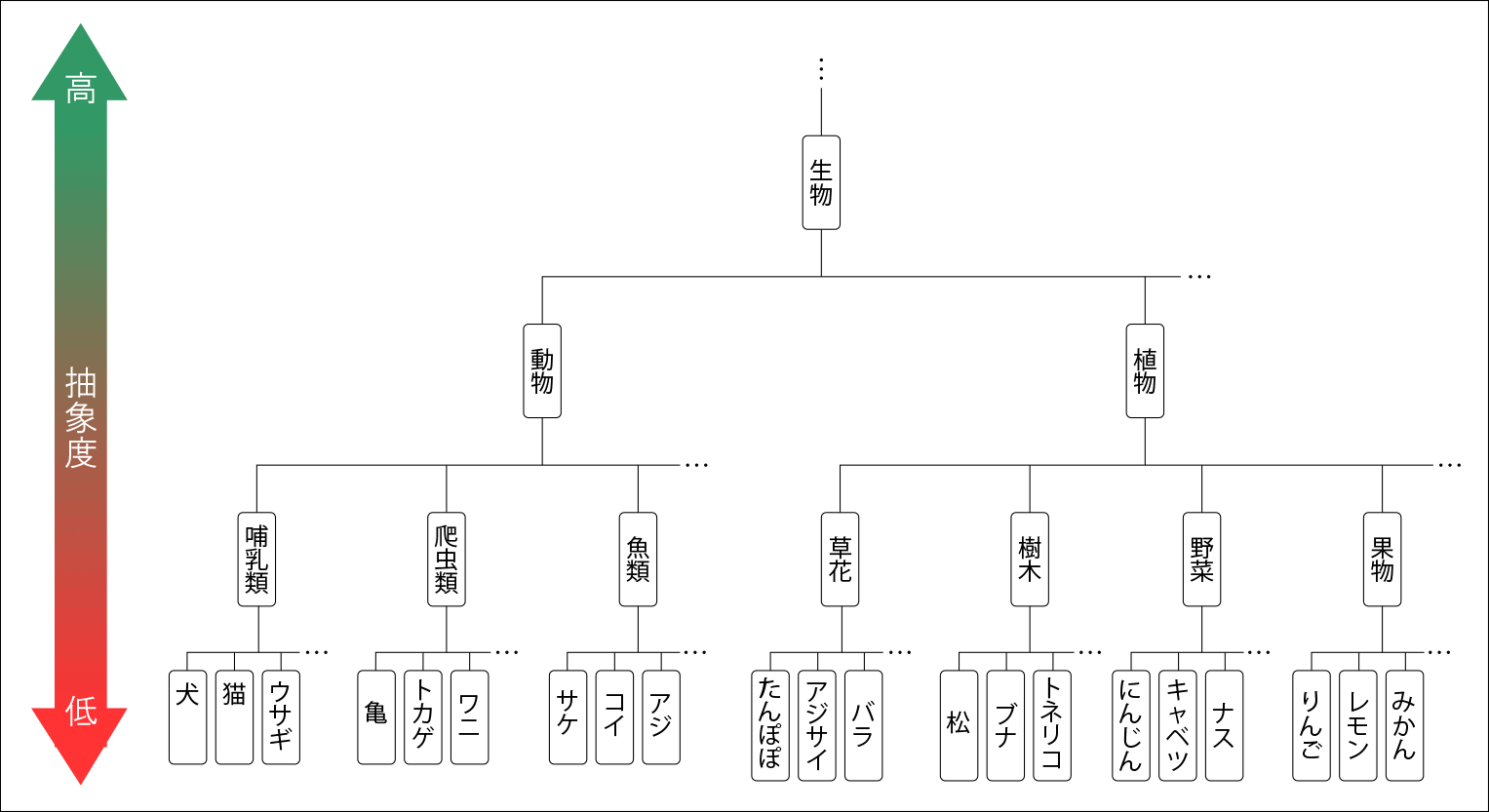 オントロジーと抽象度の図