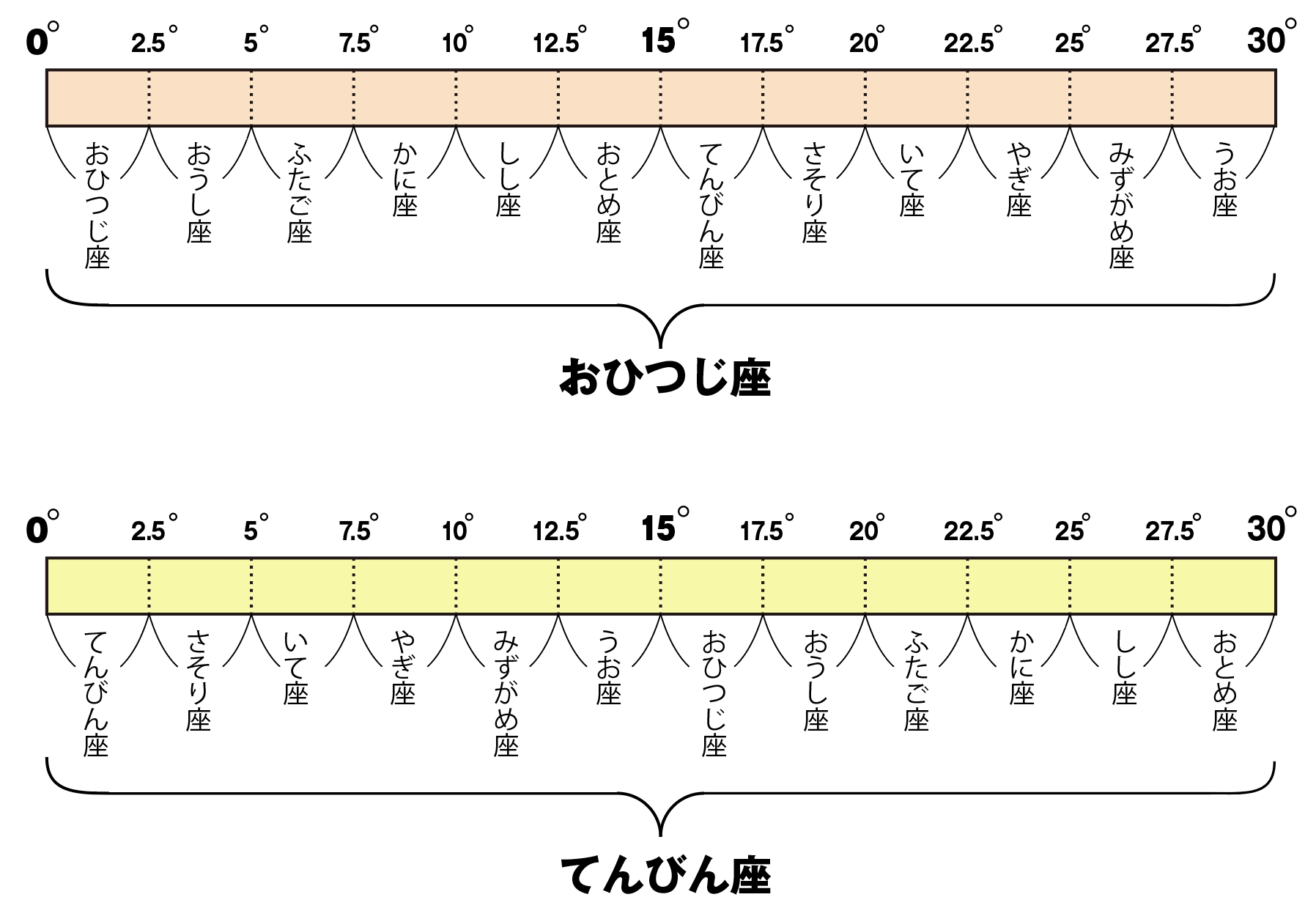 おひつじ座とてんびん座の場合のドデカテモリー