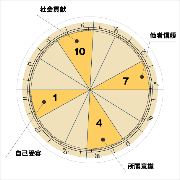 共同体感覚とアンギュラーハウス