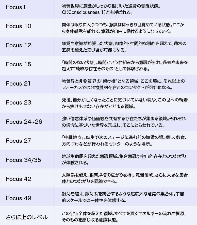 ヘミシンクのフォーカス・マップ