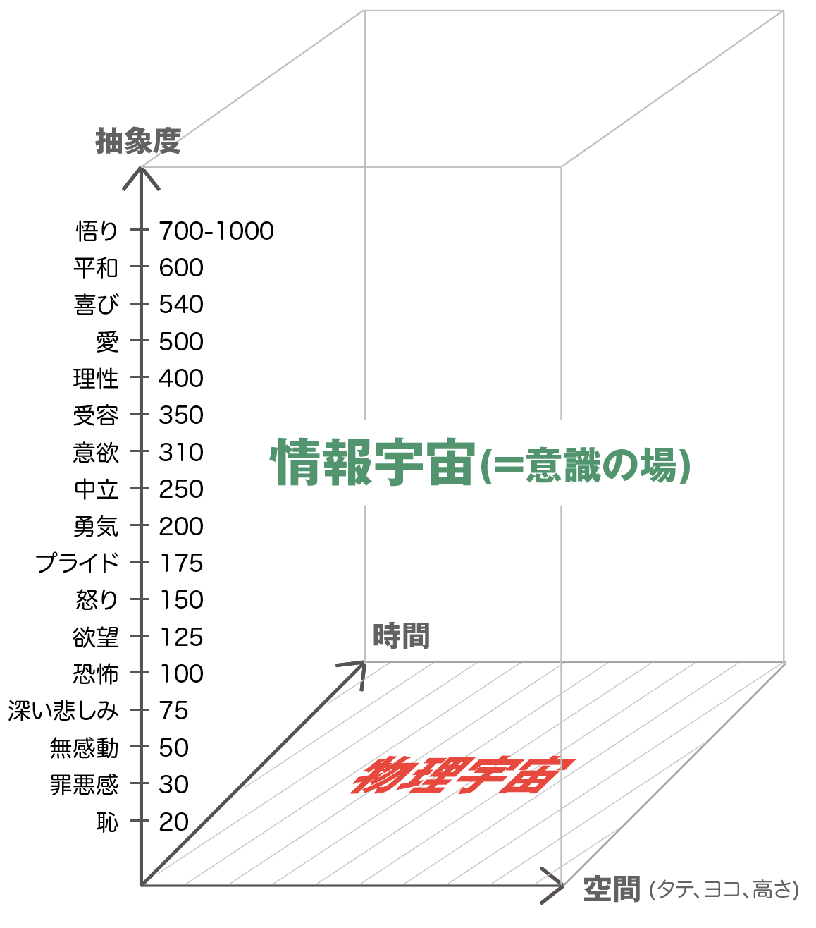 宇宙は抽象度によって階層化された意識の場である