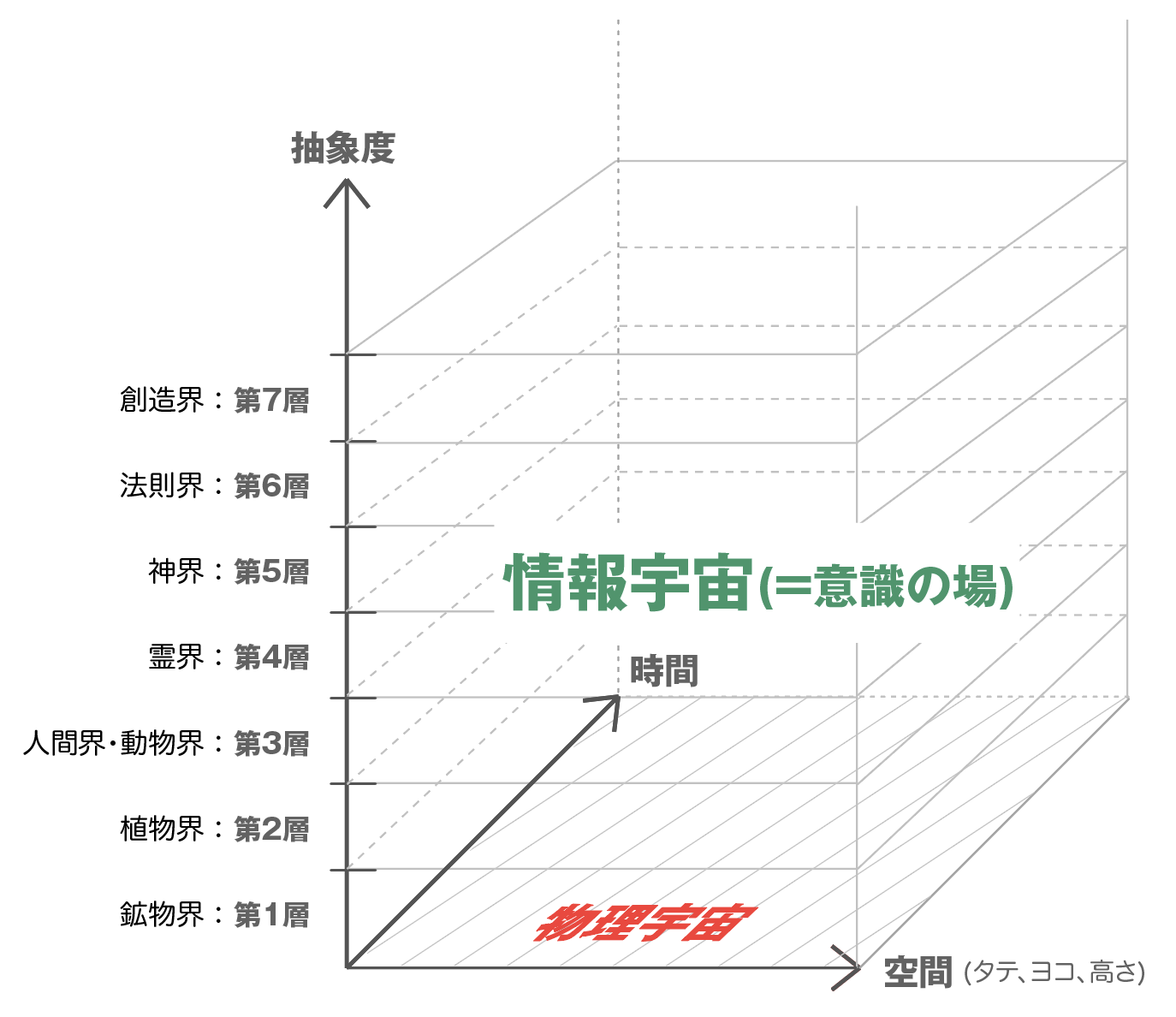 宇宙は抽象度によって階層化された意識の場である