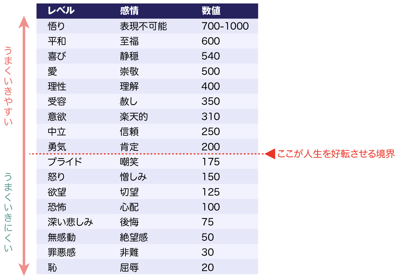 デヴィッドRホーキンズの意識のレベル
