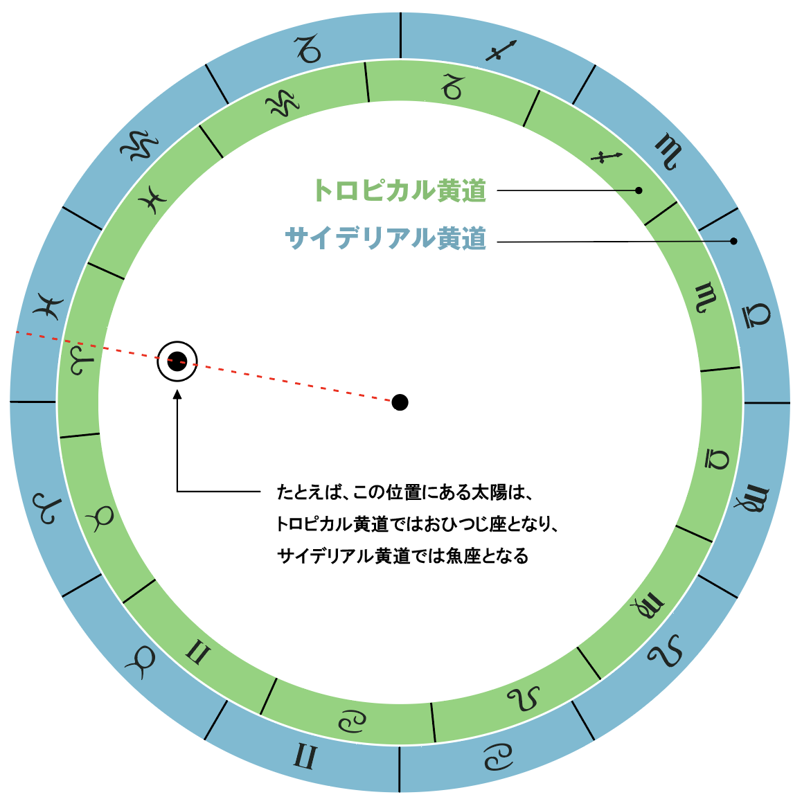 トロピカル方式の黄道とサイデリアル方式の黄道