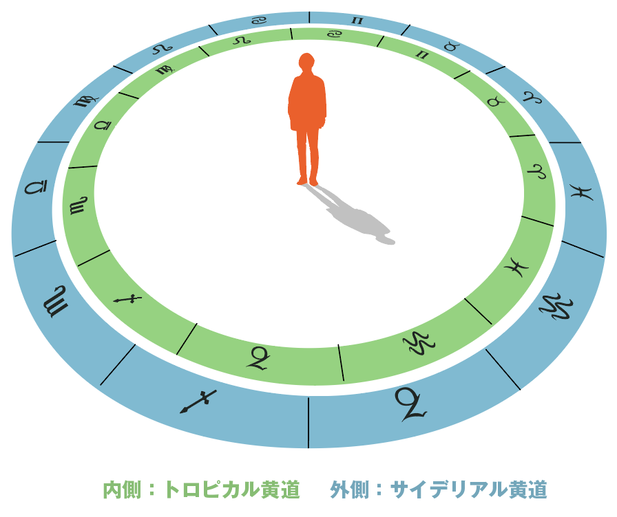 黄道とは、トロピカルとサイデリアルの二重のレイヤーになっている
