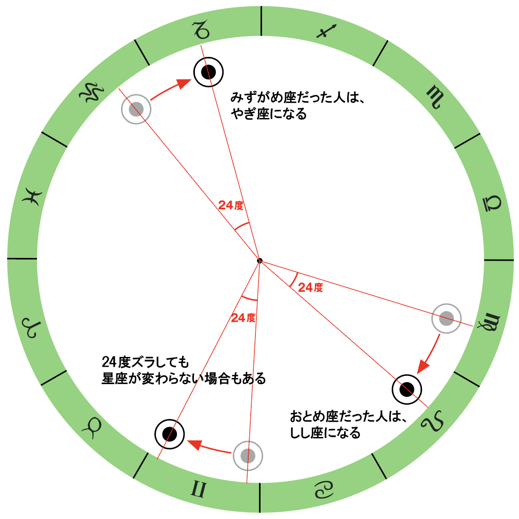 ホロスコープの太陽を時計回りに24度ズラしてみる