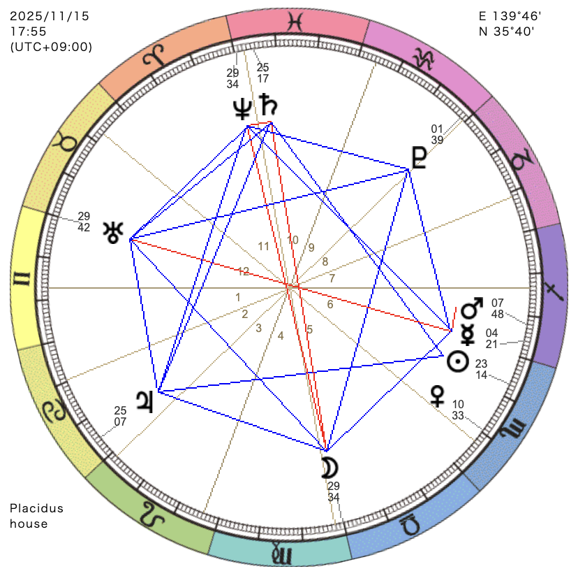 2025年11月15日のホロスコープとグランドセクスタイル