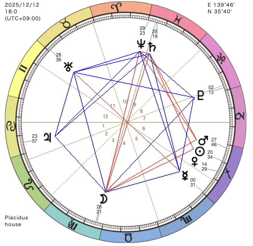 2025年12月12日のホロスコープとグランドセクスタイル
