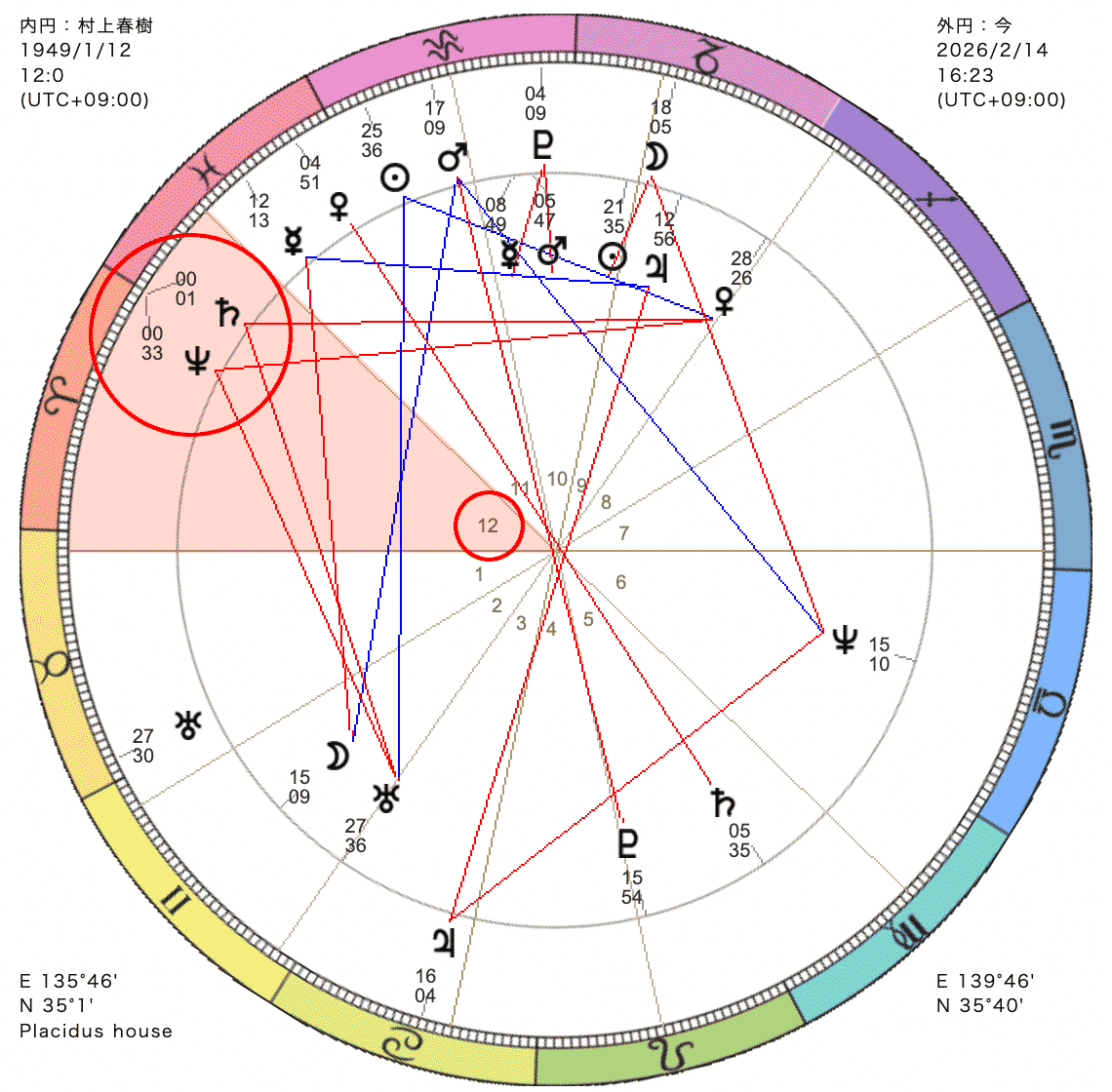 村上春樹さんのトランジットの二重円ホロスコープ