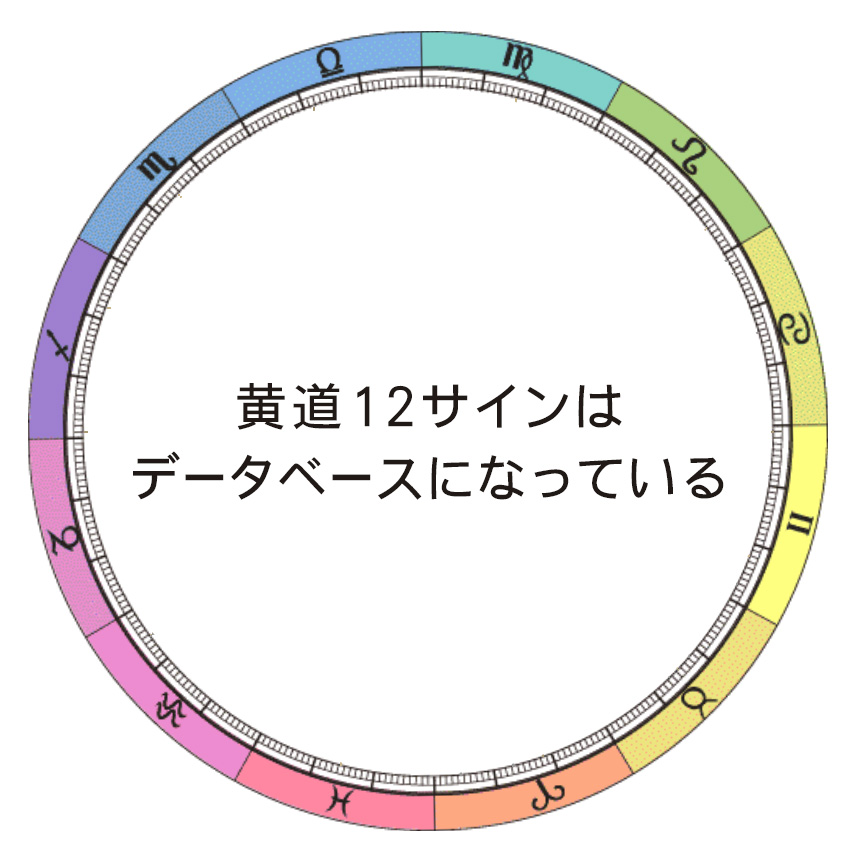 黄道12サイン