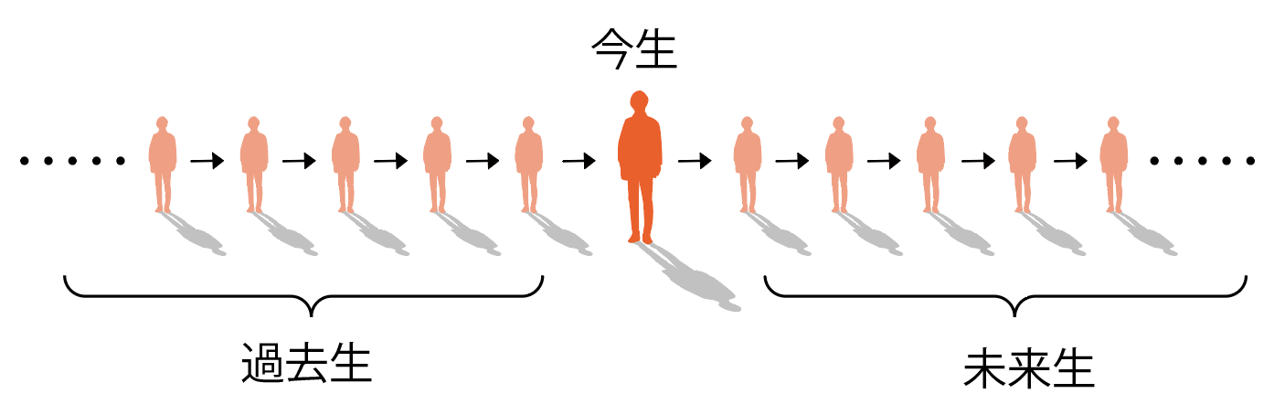 過去生と未来性は、一直線上にあるのではない