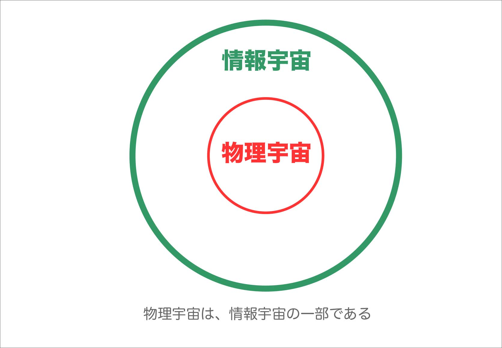 物理宇宙は情報宇宙の一部である