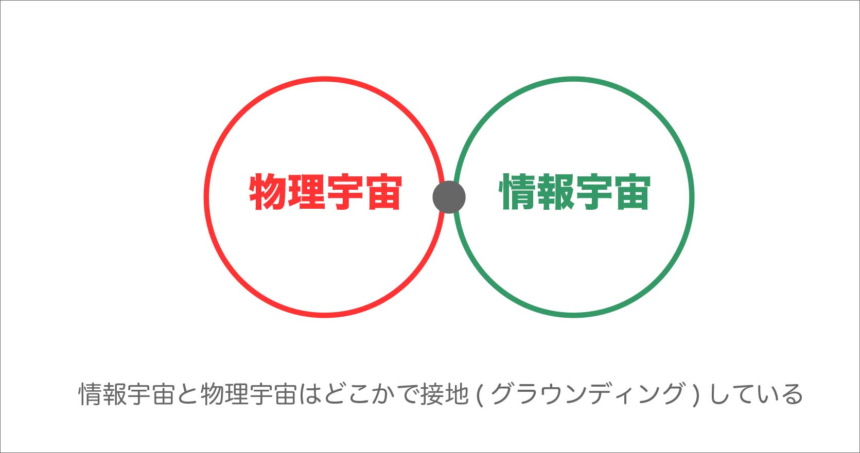 情報宇宙と物理宇宙はどこかで結びついている(グラウンディング)