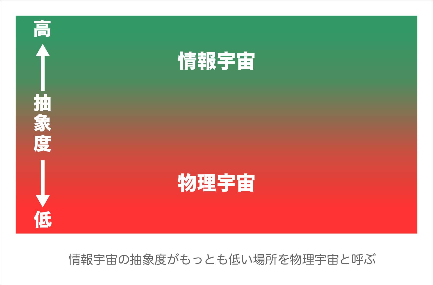 情報宇宙には抽象性の次元があり、抽象性の高い場所が情報宇宙で、抽象性の低い場所が物理宇宙
