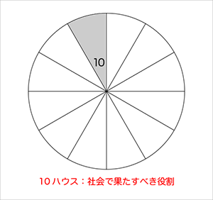 10ハウスは社会的に果たすべき役割の図