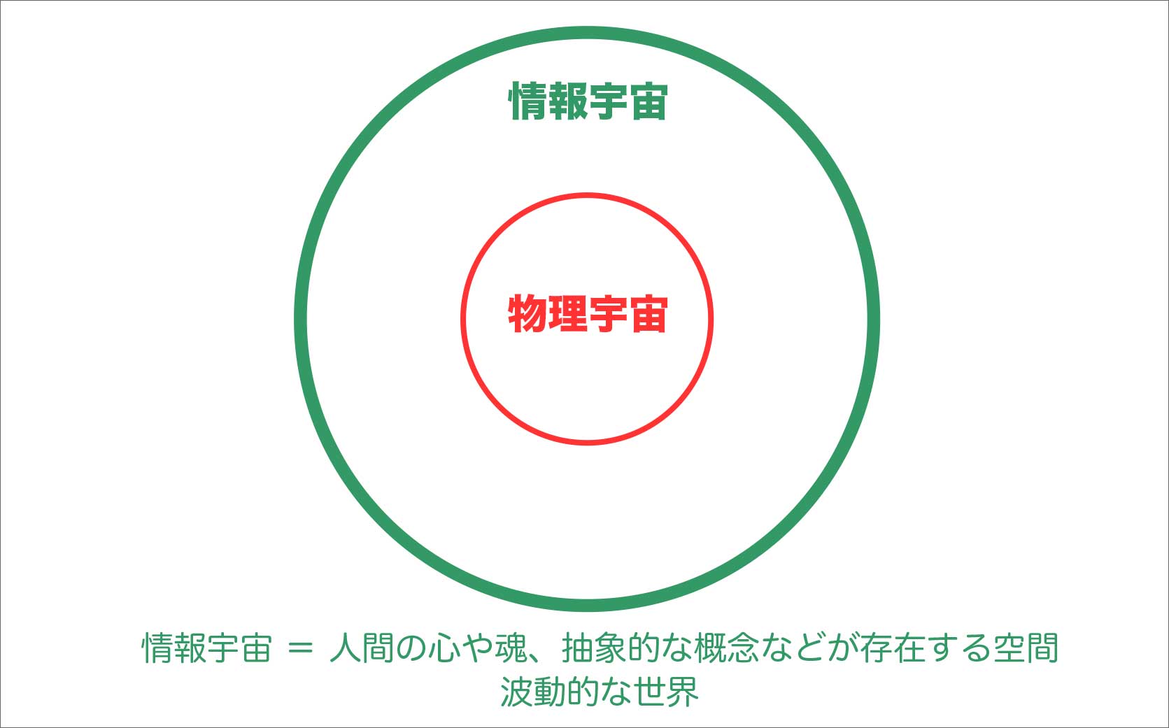 情報宇宙は人の心や魂、抽象的な概念などが存在する空間であり、波動的な世界