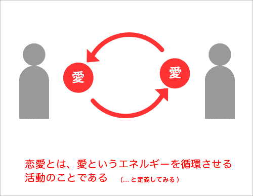 恋愛とは何か?の図