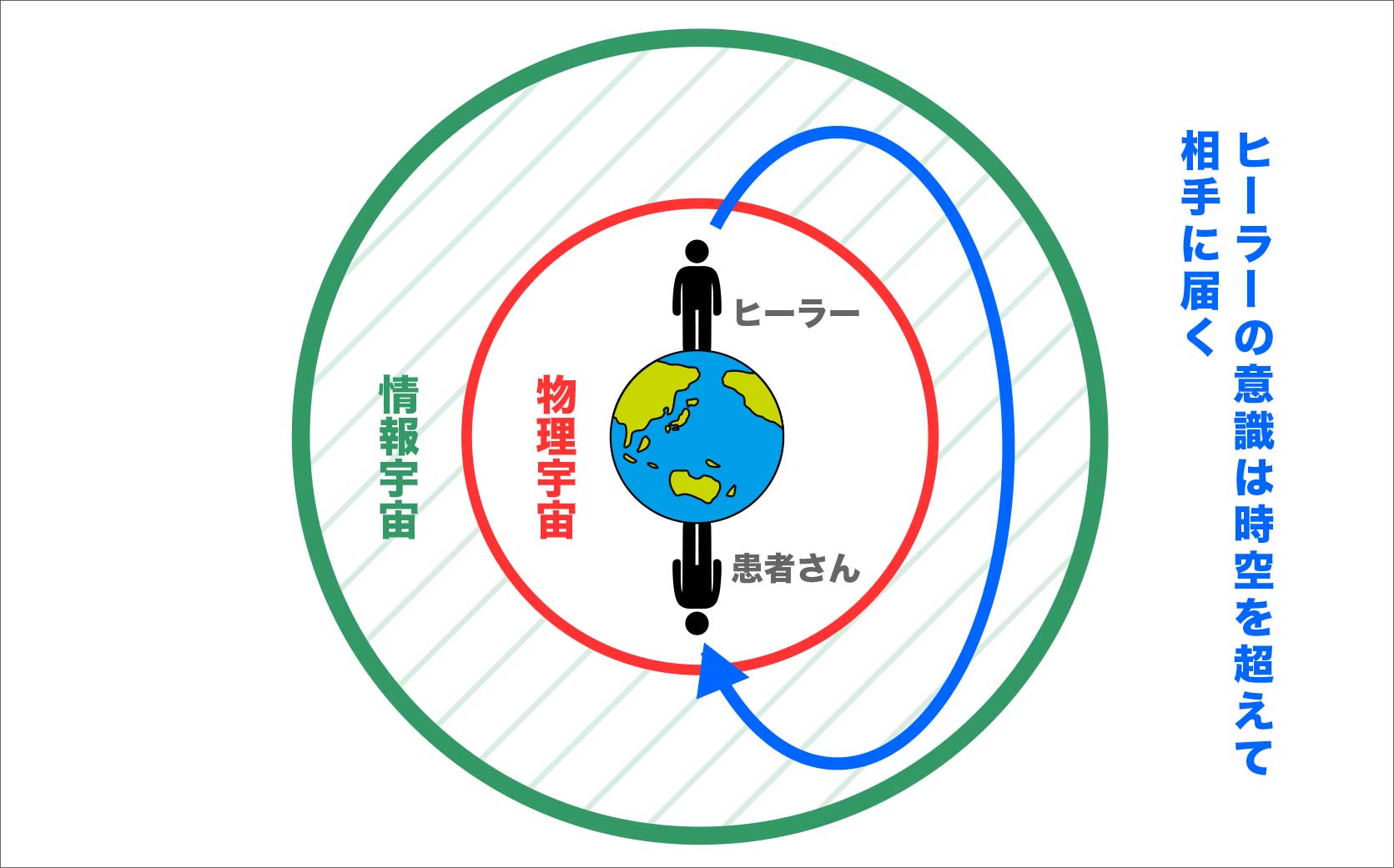 人の意識は時空(物理宇宙)を超えて相手に直接届く