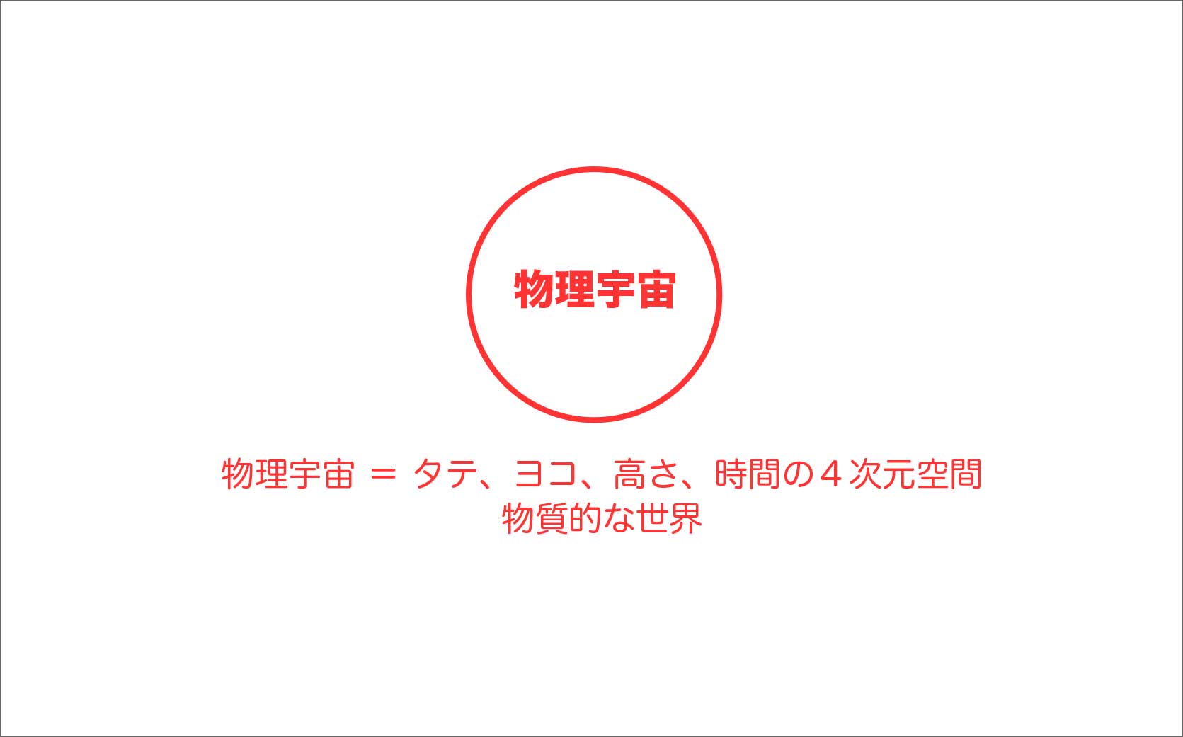 物理宇宙は、タテ、ヨコ、高さ、時間ん4次元空間であり物質的な世界