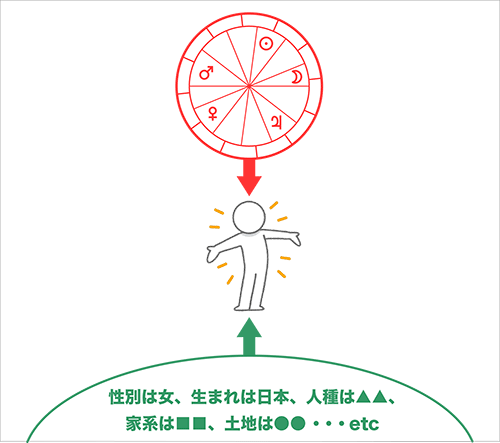 ホロスコープは「天のひな型」