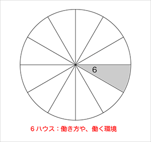 ６ハウスは働き方や労働環境の図