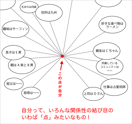 関係性の結び目の点が自分
