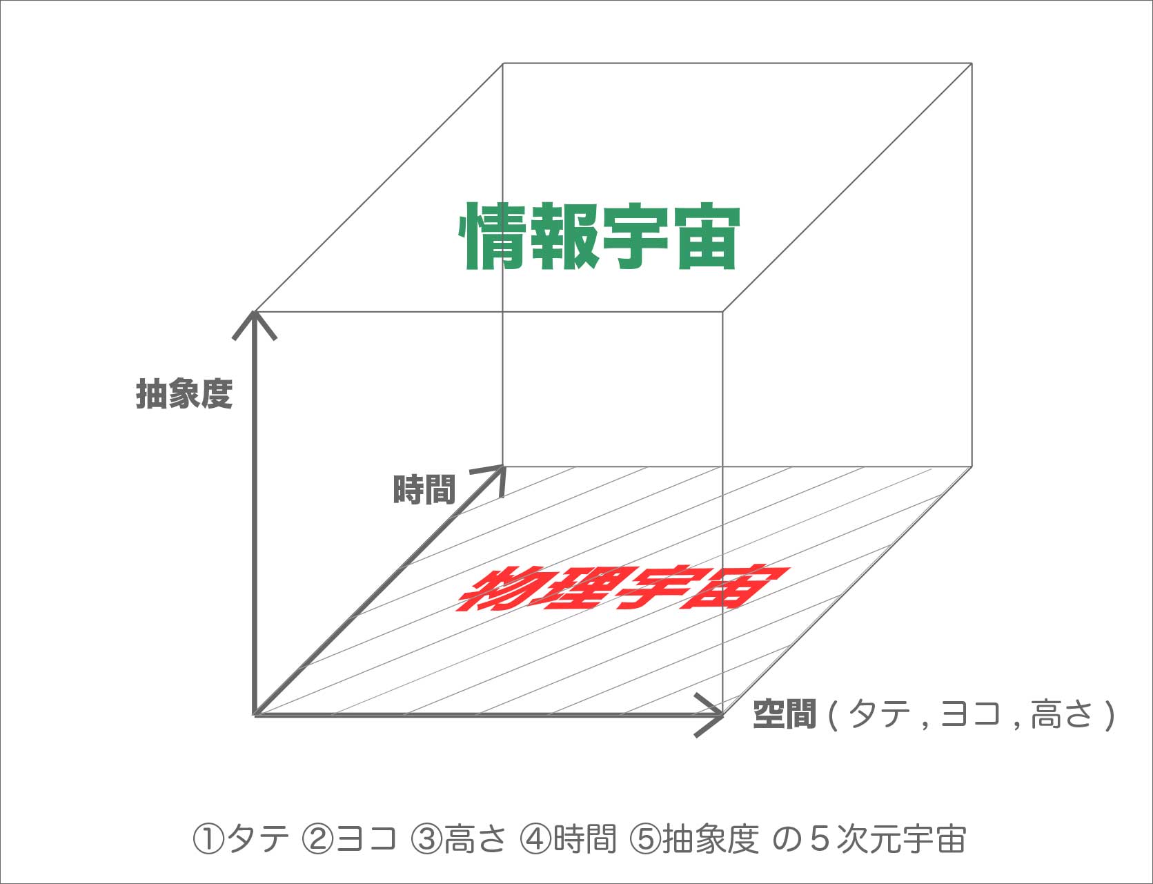 5次元の宇宙の図