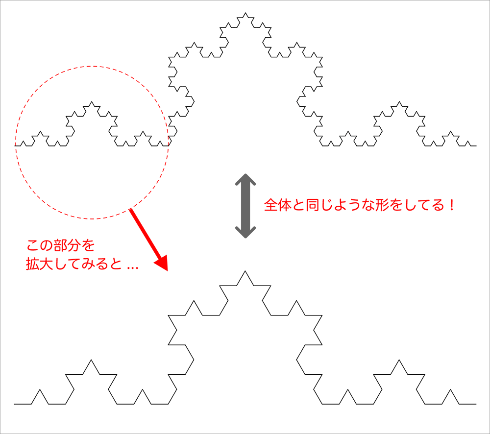 フラクタル図形は部分と全体が同じ形の図形