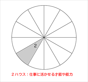 ２ハウスは仕事に活かすべき能力の図