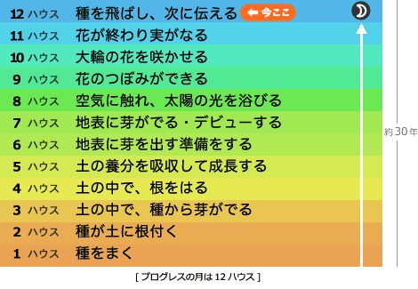 プログレスの月は12ハウスにあります