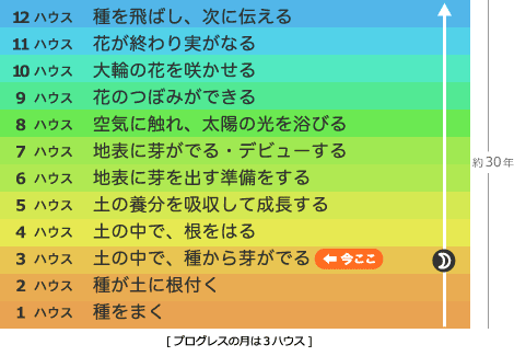 プログレスの月は3ハウスにあります
