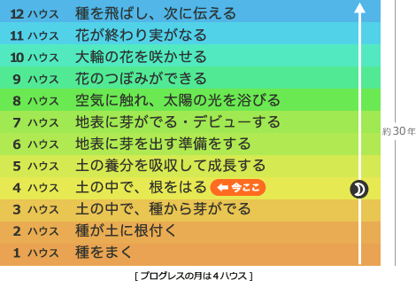 プログレスの月は4ハウスにあります