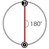 太陽と月が180度[オポジション]のアスペクト