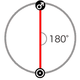 太陽と火星が180度[オポジション]のアスペクト