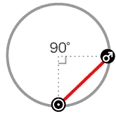 太陽と火星が90度[スクエア]のアスペクト