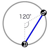 月と火星が120度[トライン]のアスペクト