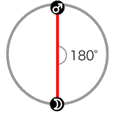 月と火星が180度[オポジション]のアスペクト