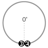 月と木星が0度[コンジャンクション]のアスペクト