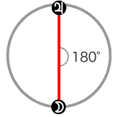 月と木星が180度[オポジション]のアスペクト