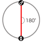 水星と火星が180度[オポジション]のアスペクト