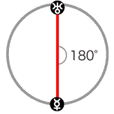 水星と天王星が180度[オポジション]のアスペクト