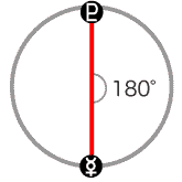 水星と冥王星が180度[オポジション]のアスペクト